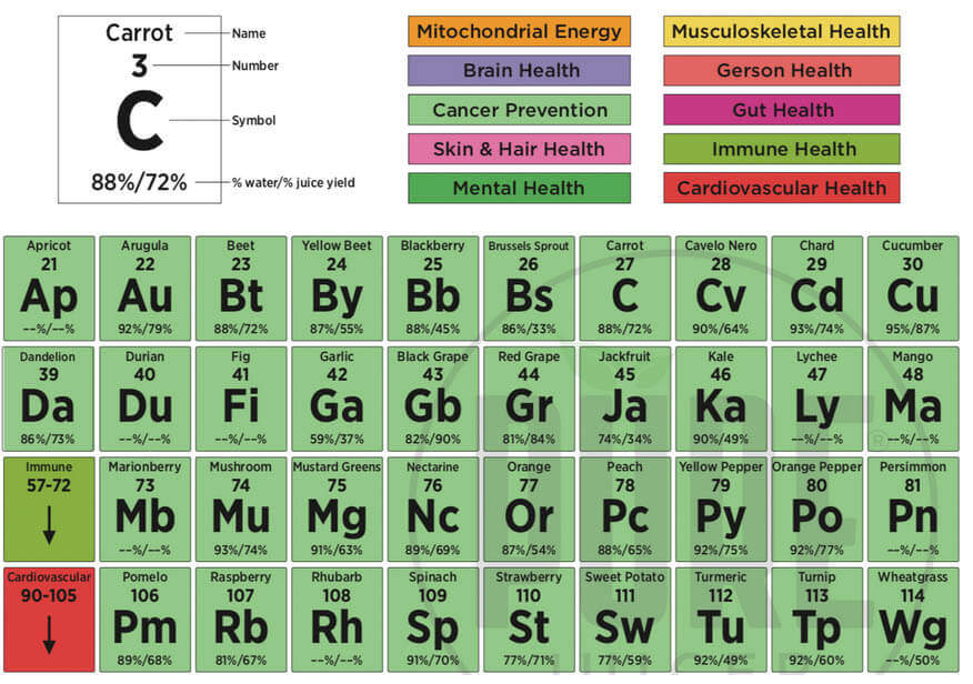 periodic table highlight for C