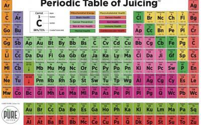 The Periodic Table of Juicing