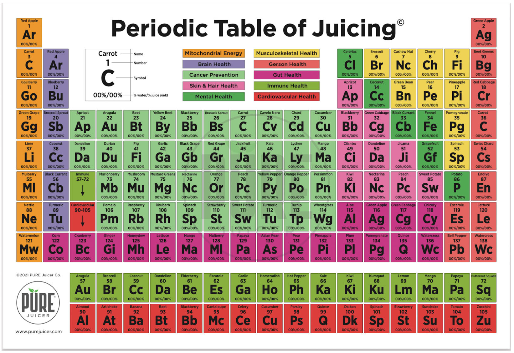 Periodic Table of Juicing